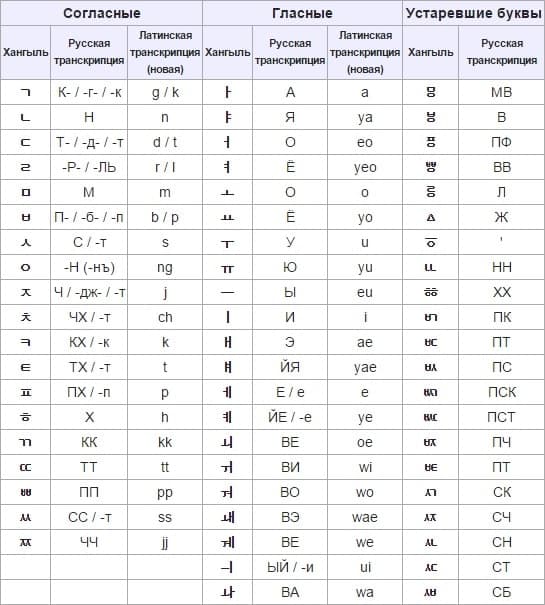 Транскрипция корейского языка