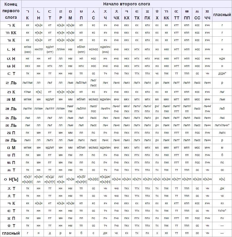 Транскрипция корейского языка