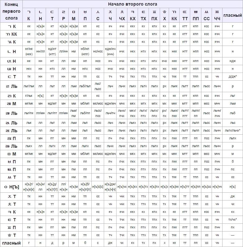 Транскрипция корейского языка